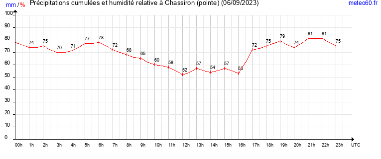 cumul des precipitations