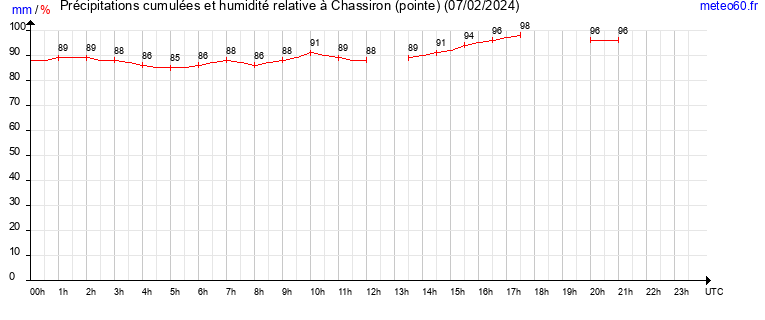 cumul des precipitations