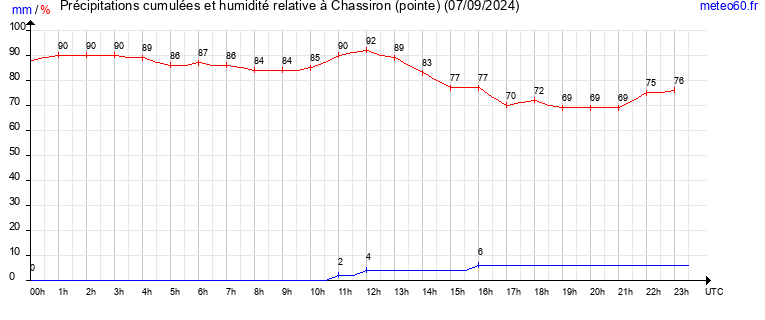 cumul des precipitations