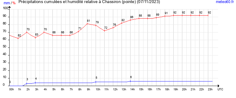 cumul des precipitations