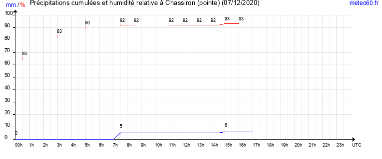 cumul des precipitations