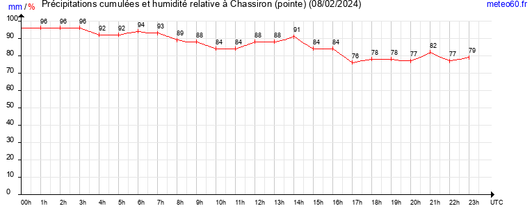 cumul des precipitations