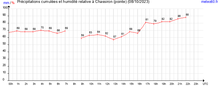 cumul des precipitations