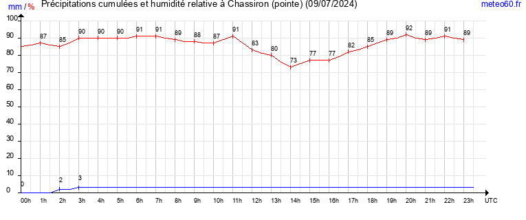 cumul des precipitations