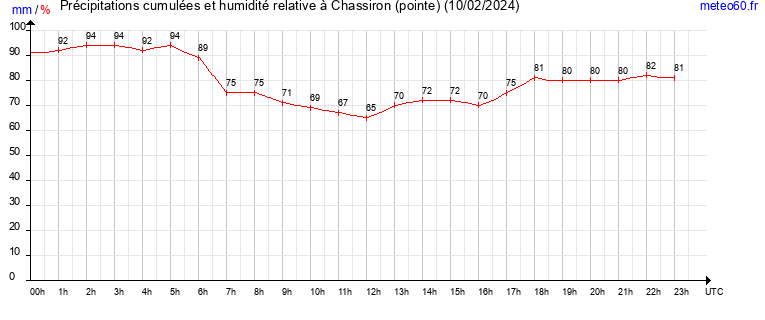 cumul des precipitations