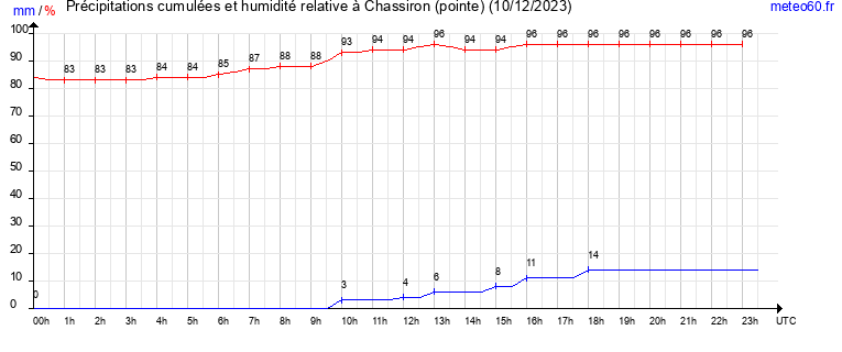 cumul des precipitations