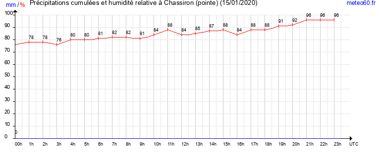 cumul des precipitations