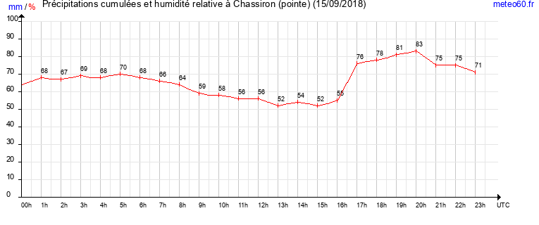 cumul des precipitations