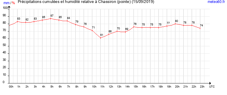 cumul des precipitations