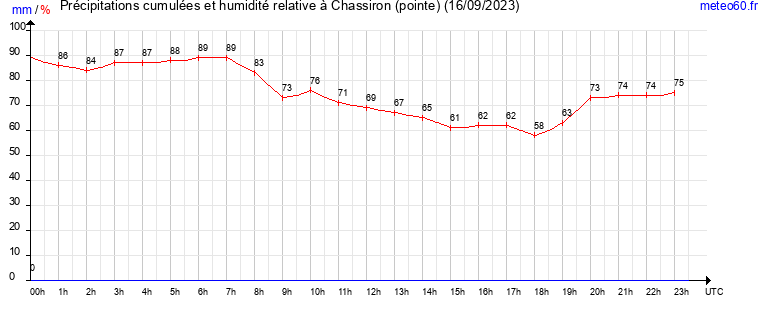 cumul des precipitations