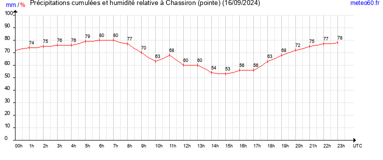 cumul des precipitations