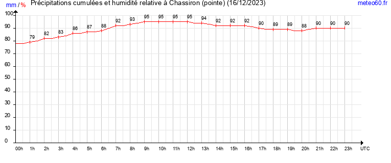 cumul des precipitations