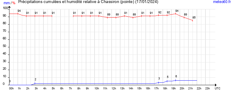 cumul des precipitations