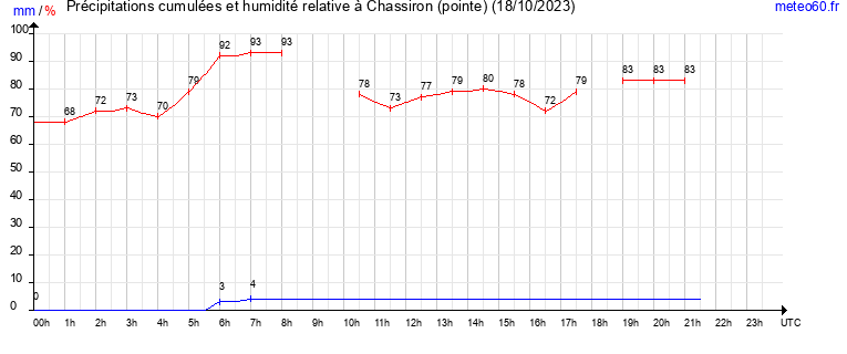 cumul des precipitations