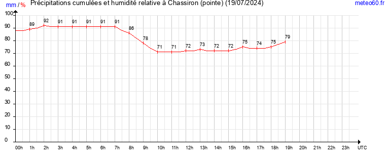 cumul des precipitations