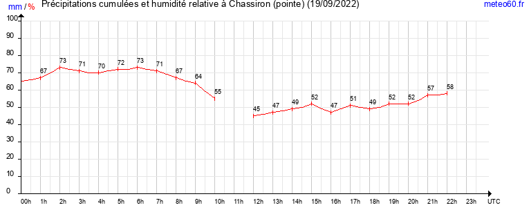 cumul des precipitations