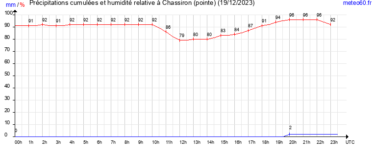 cumul des precipitations