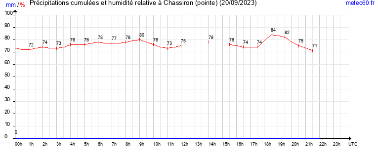 cumul des precipitations