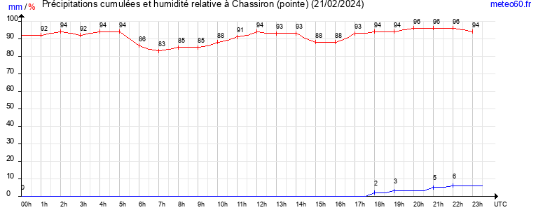 cumul des precipitations