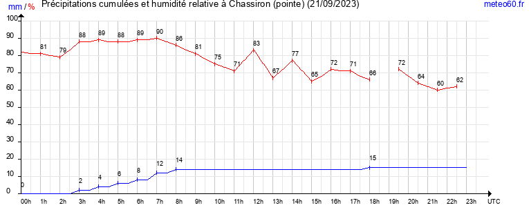 cumul des precipitations