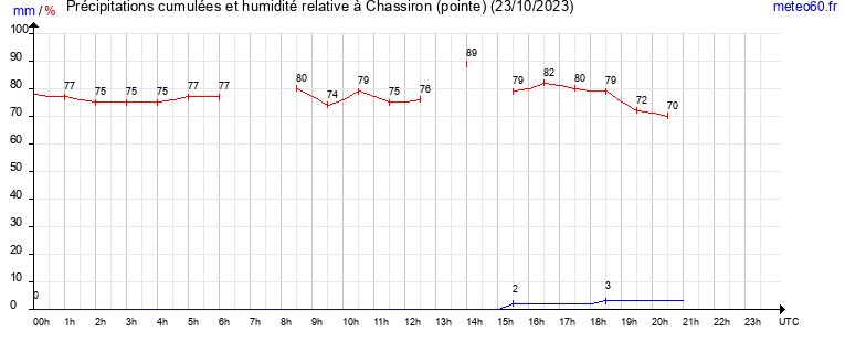 cumul des precipitations