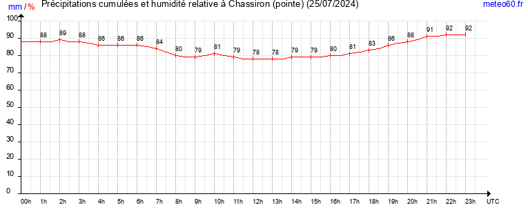 cumul des precipitations