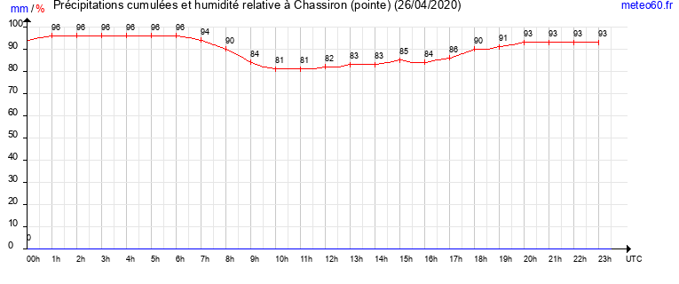 cumul des precipitations