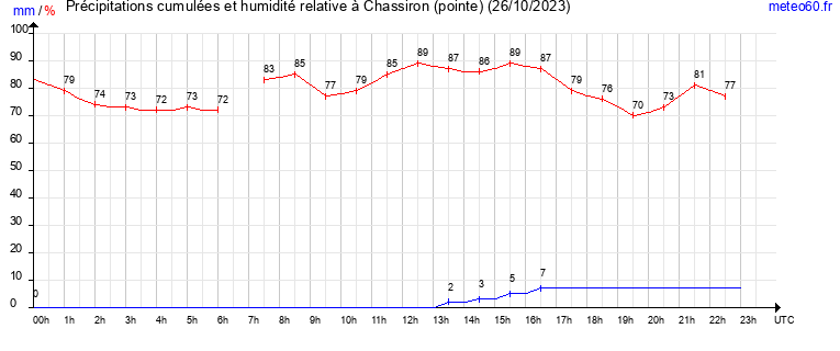 cumul des precipitations