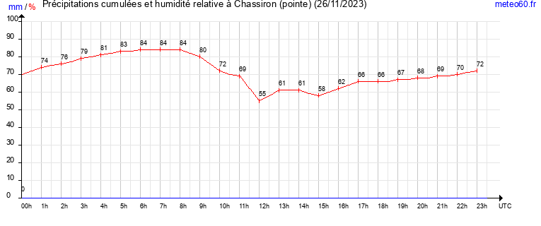 cumul des precipitations