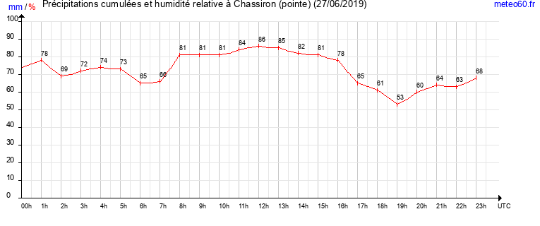 cumul des precipitations