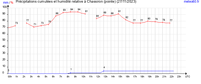 cumul des precipitations