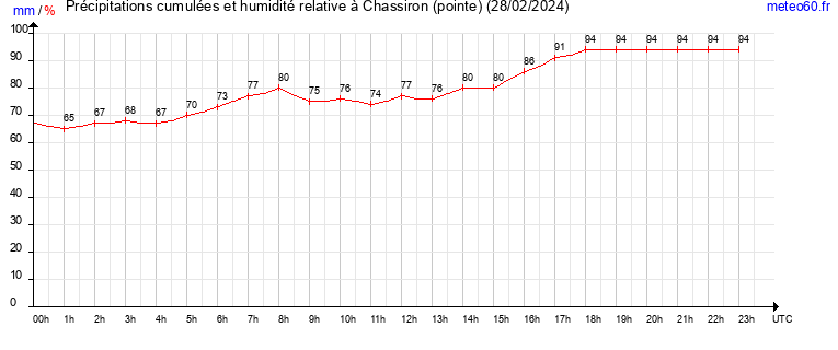 cumul des precipitations