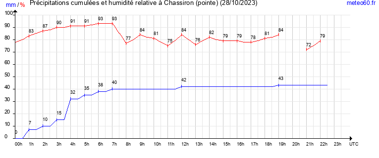 cumul des precipitations