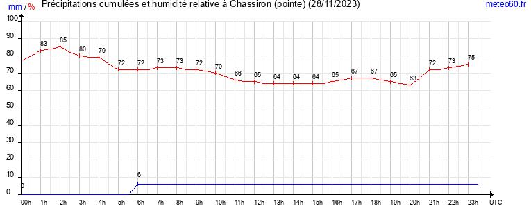 cumul des precipitations