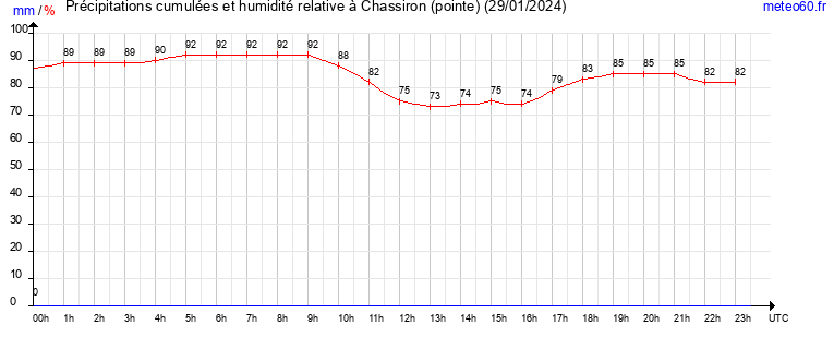 cumul des precipitations