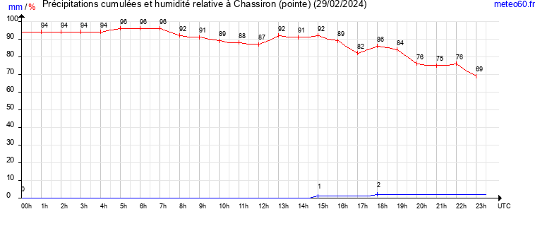 cumul des precipitations