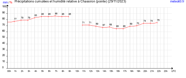 cumul des precipitations