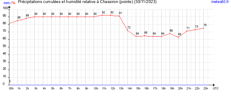 cumul des precipitations