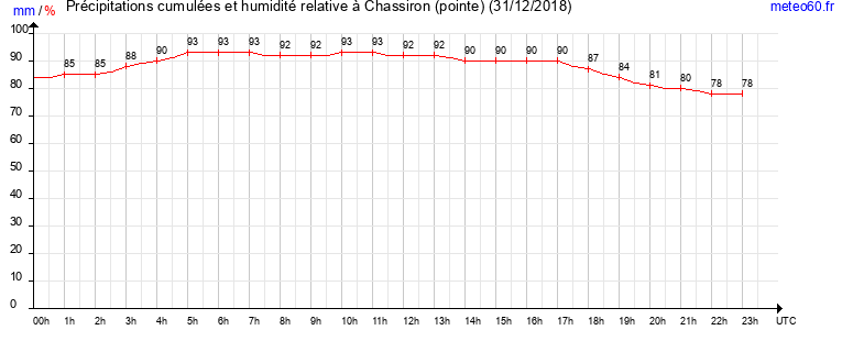 cumul des precipitations