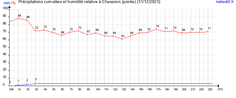 cumul des precipitations