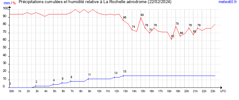 cumul des precipitations