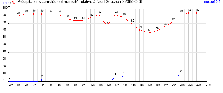 cumul des precipitations