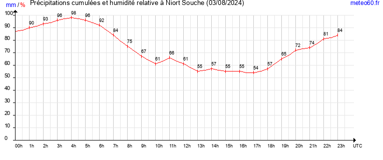 cumul des precipitations