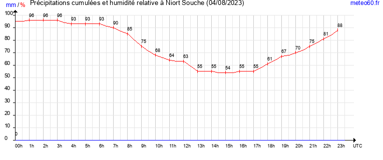 cumul des precipitations