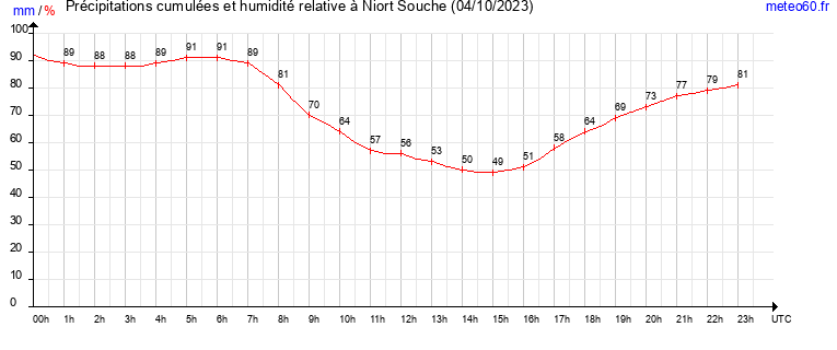 cumul des precipitations