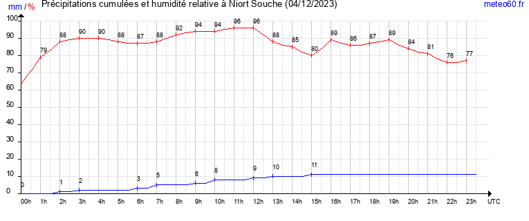 cumul des precipitations