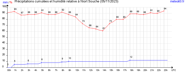 cumul des precipitations