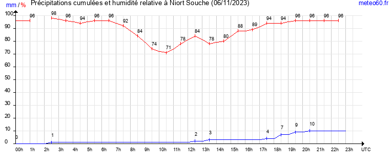 cumul des precipitations