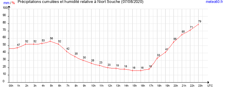 cumul des precipitations