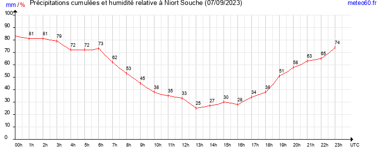 cumul des precipitations